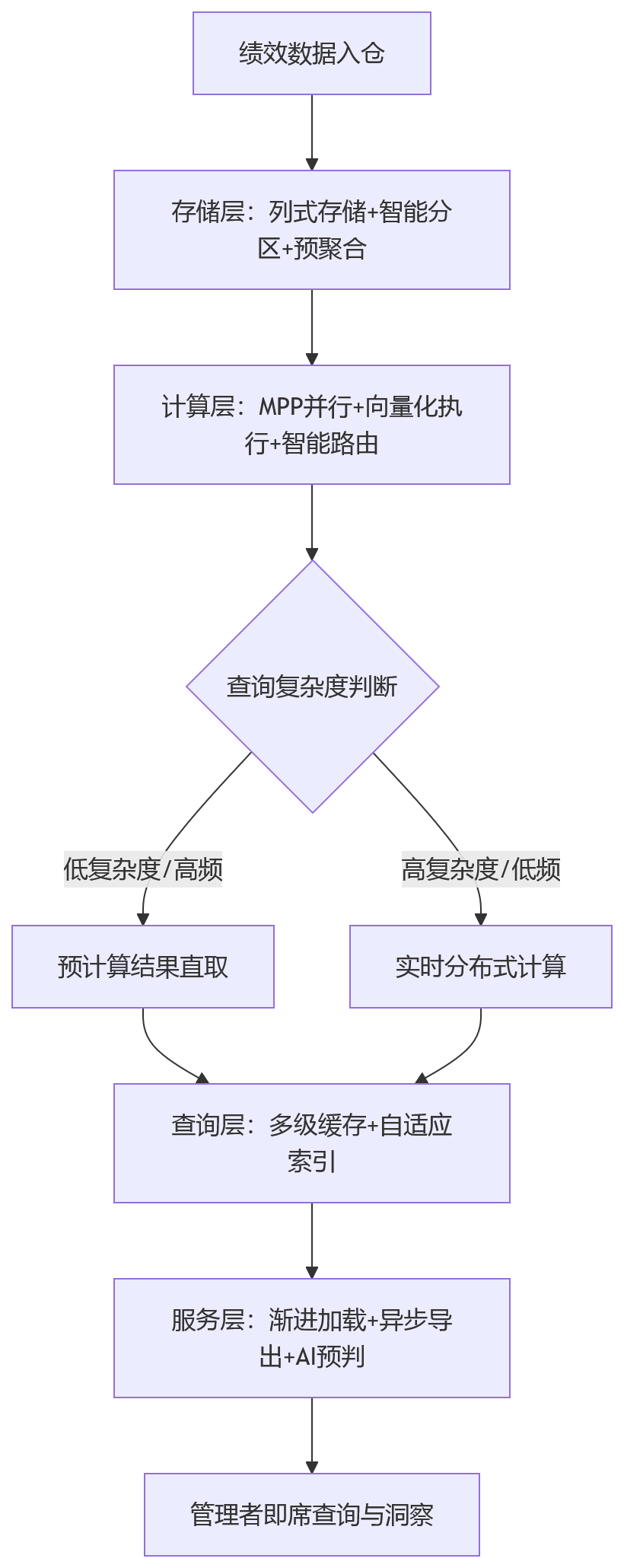 流程图 - 2026年金融企业绩效管理平台,如何支撑大数据量报表高效查询?