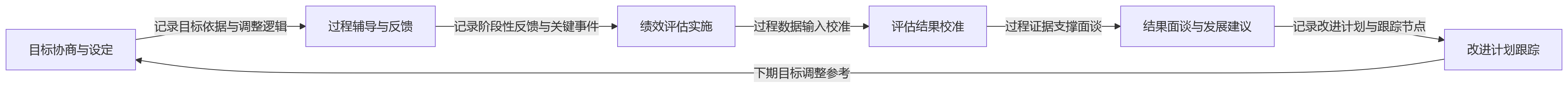 流程图 - 为什么说研发型组织更需要绩效考核过程留痕?