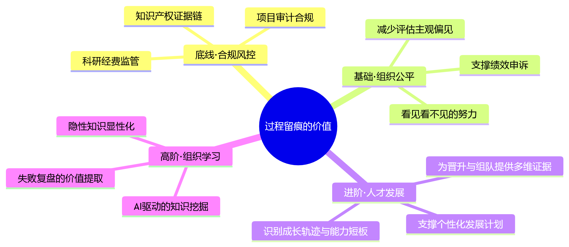 思维导图 - 为什么说研发型组织更需要绩效考核过程留痕?