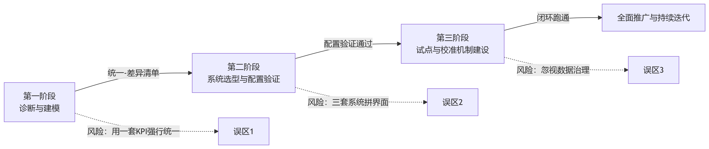流程图 - 一套绩效系统能否适配制造、研发、销售并行考核?