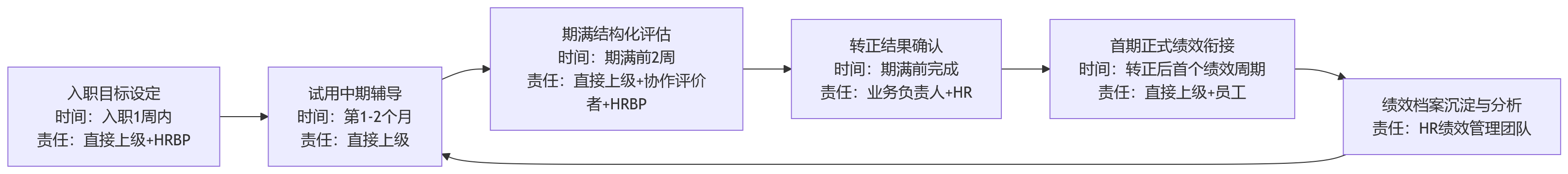 流程图 - 试用期考核如何纳入统一绩效数据体系?