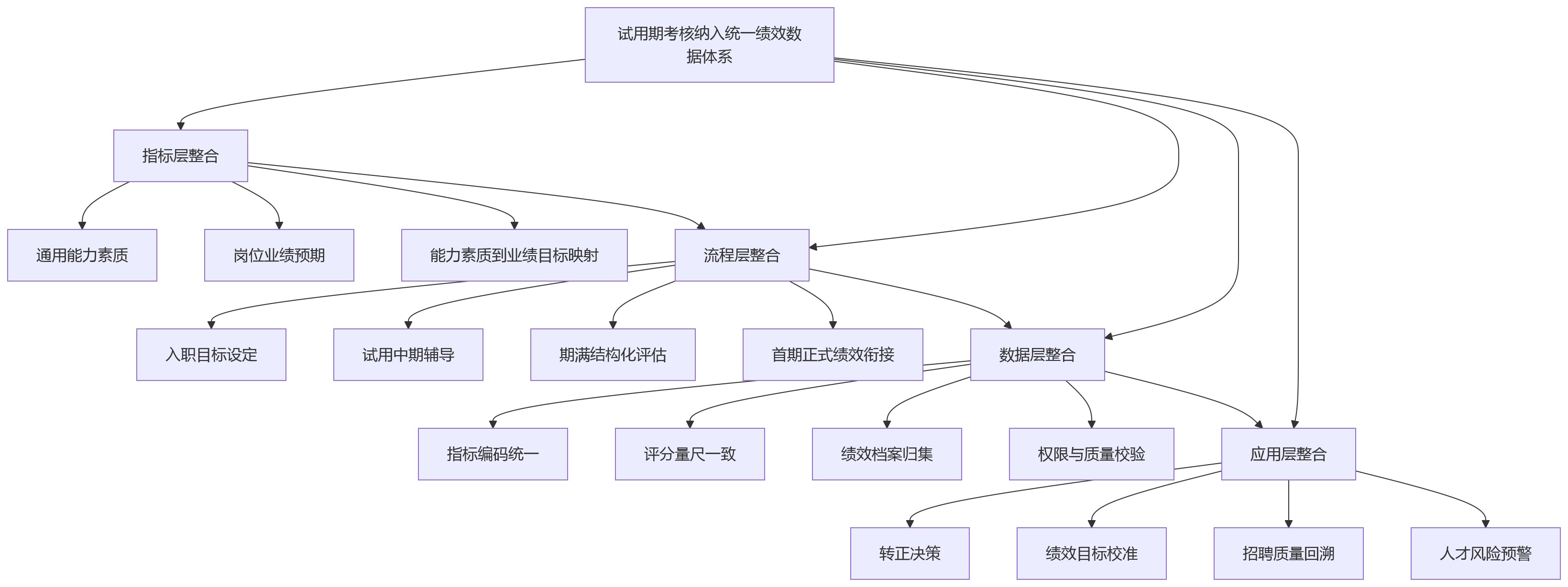 流程图 - 试用期考核如何纳入统一绩效数据体系?