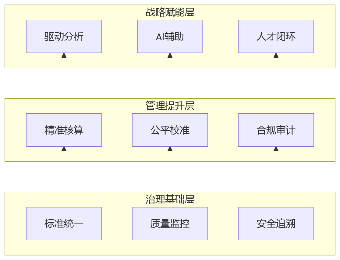 流程图 - 绩效规则复杂的金融企业,为何更要重视数据治理?