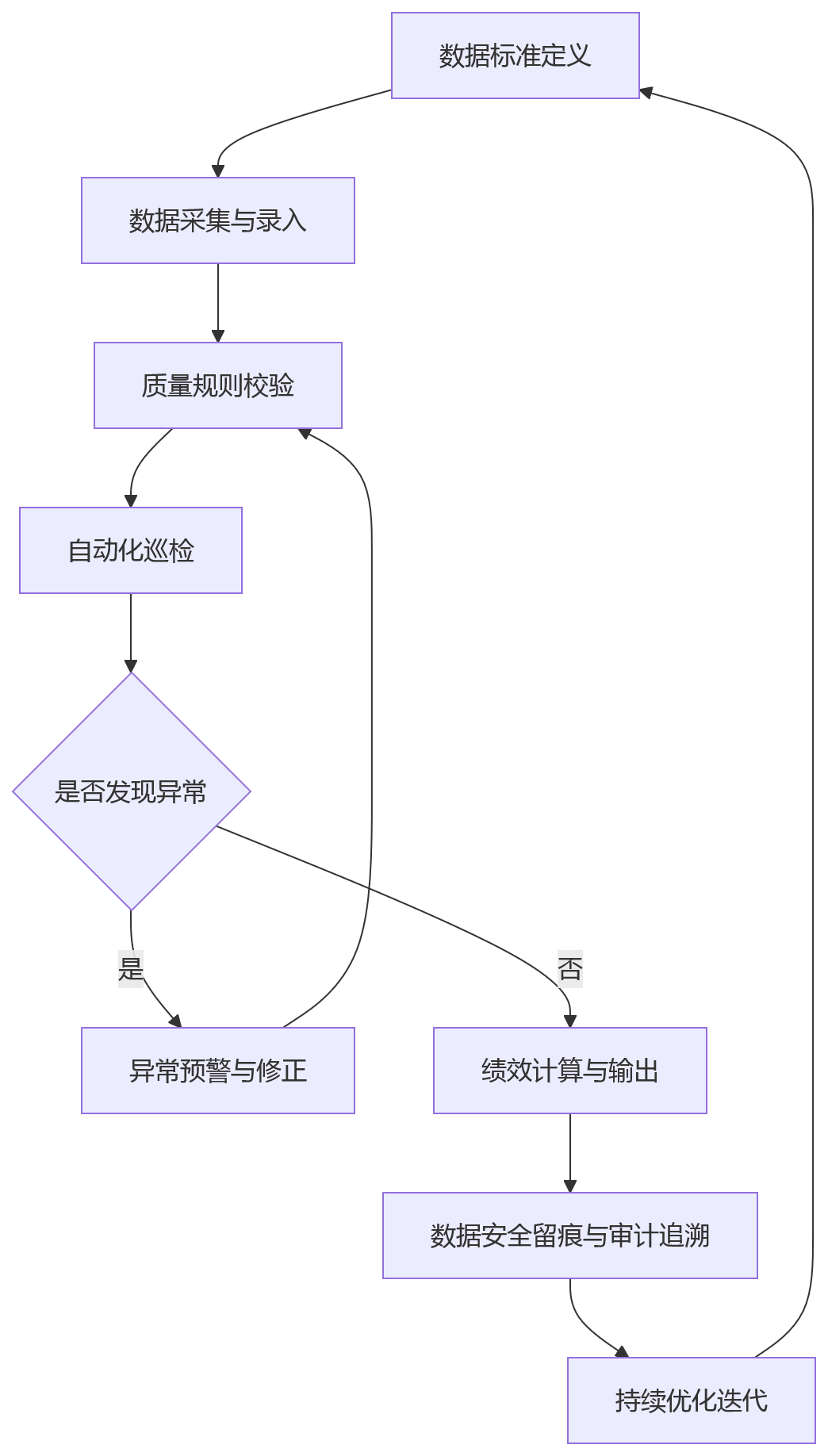 流程图 - 绩效规则复杂的金融企业,为何更要重视数据治理?