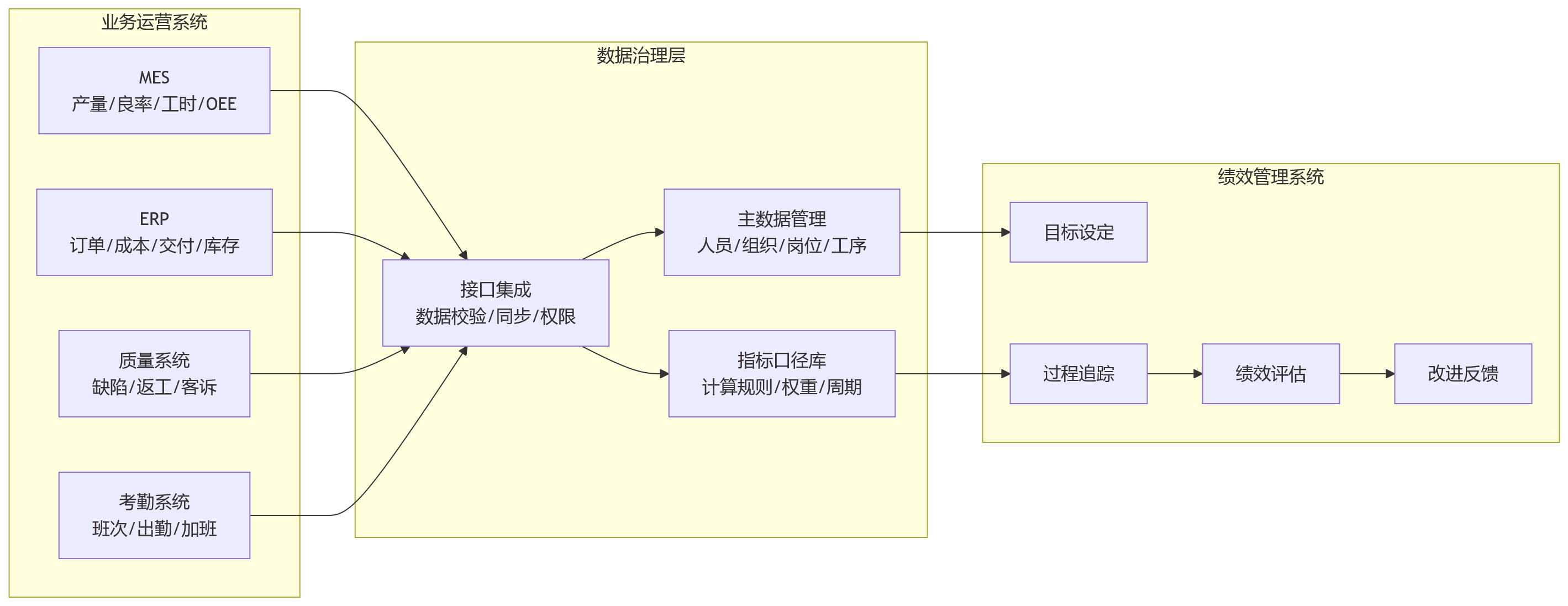 流程图 - 2026年大型制造企业绩效管理体系为何难落地?