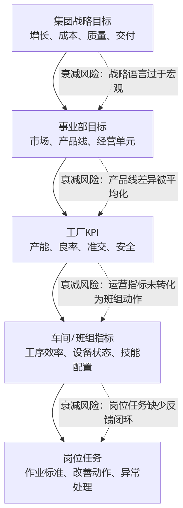 流程图 - 2026年大型制造企业绩效管理体系为何难落地?