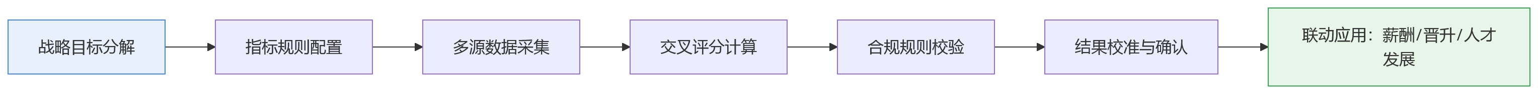 流程图 - 金融绩效管理为何难落地?关键要看规则引擎能否支撑复杂场景