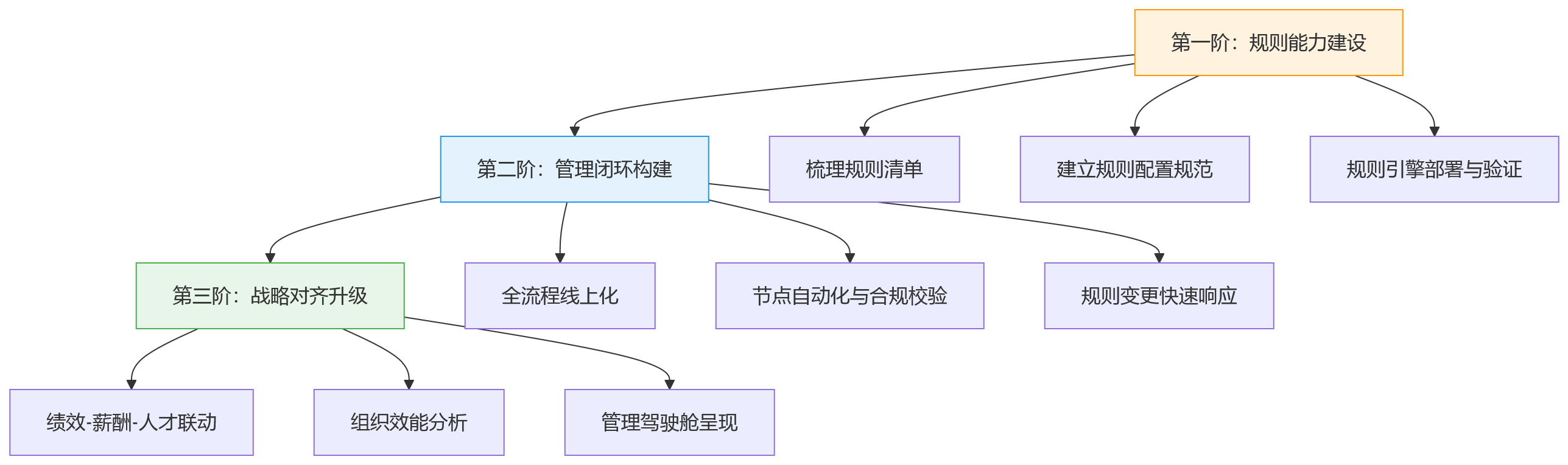 流程图 - 金融绩效管理为何难落地?关键要看规则引擎能否支撑复杂场景