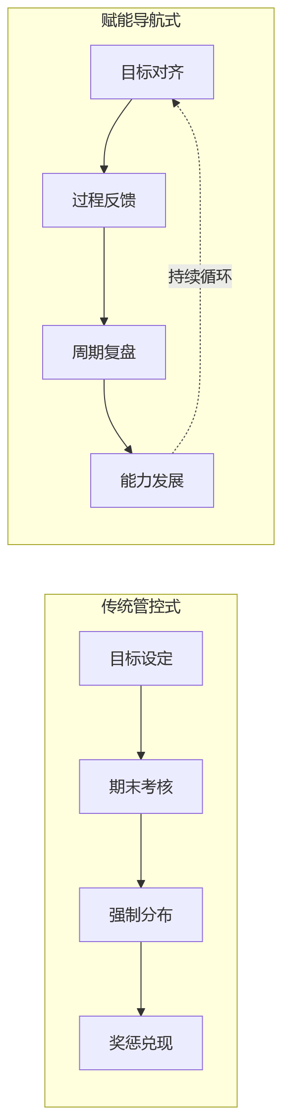 流程图 - 复杂研发场景做研发绩效,为什么不能照搬通用模板?