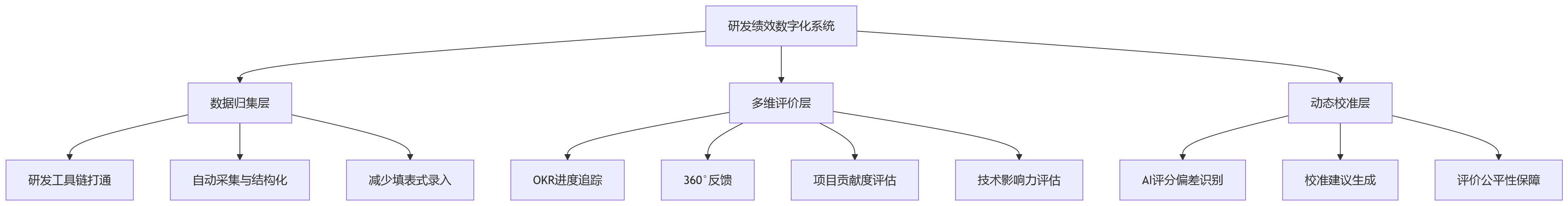 流程图 - 复杂研发场景做研发绩效,为什么不能照搬通用模板?