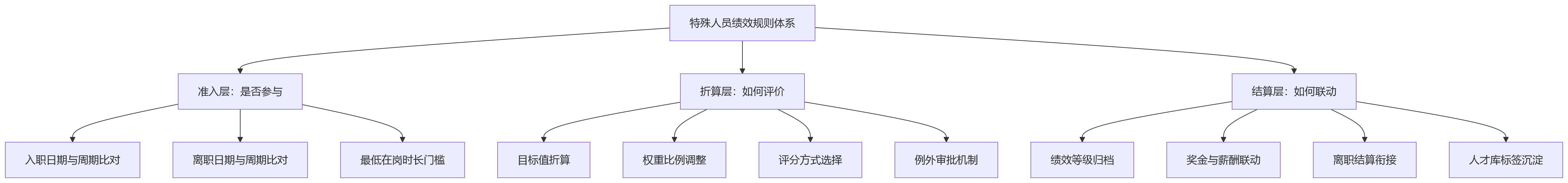 流程图 - 入职未满周期、离职人员,绩效自动化怎么做?