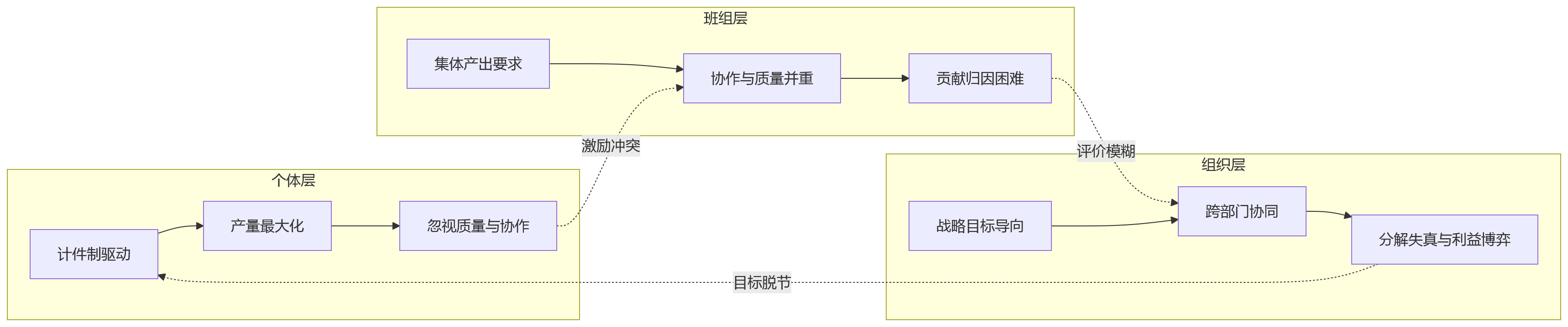 流程图 - 制造业绩效管理复杂度提升的原因:计件、班组与组织协同如何统一?