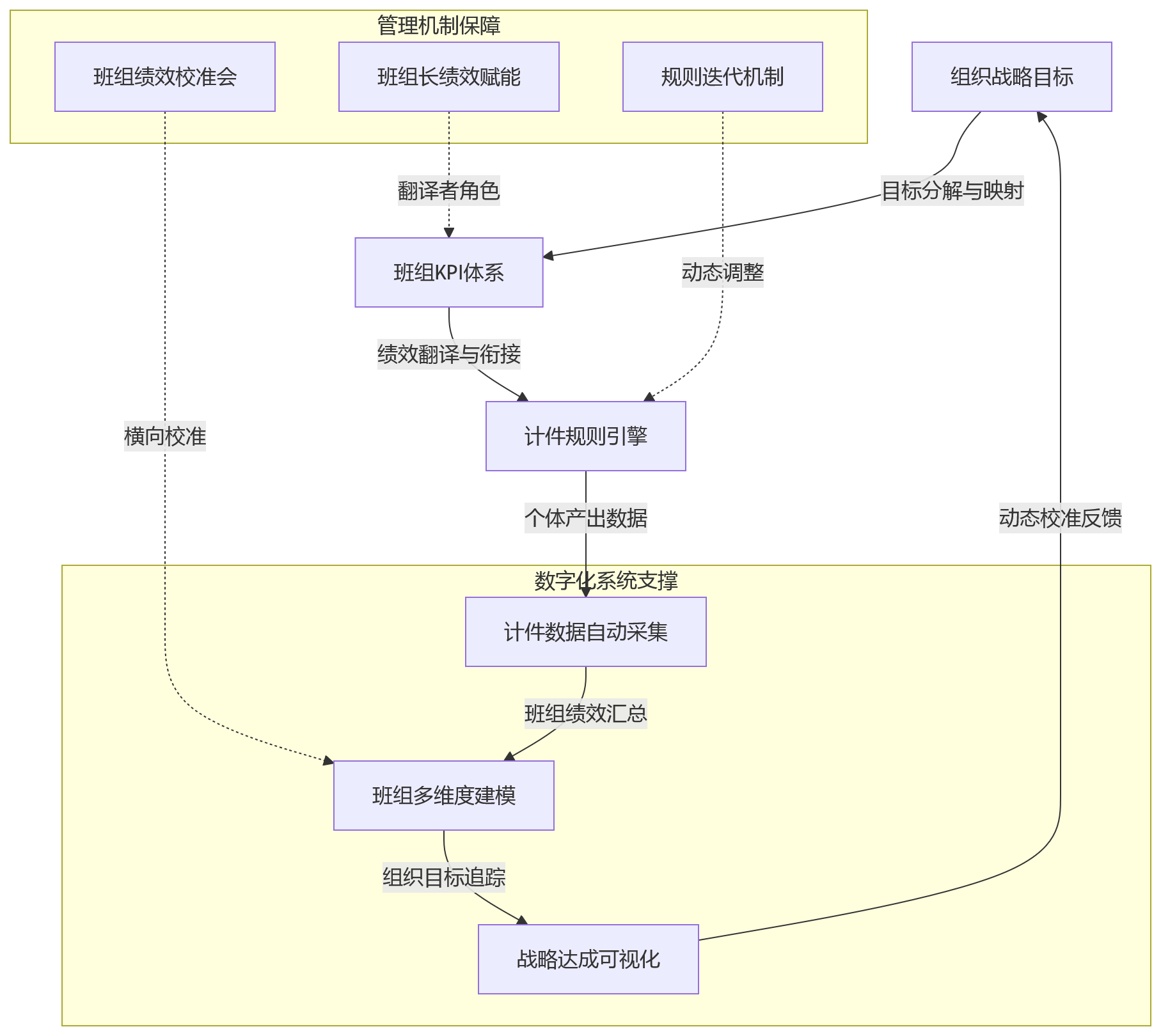 流程图 - 制造业绩效管理复杂度提升的原因:计件、班组与组织协同如何统一?