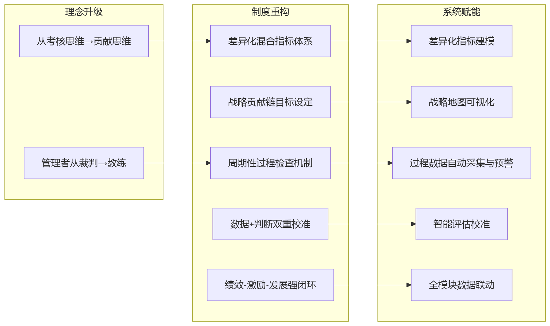 流程图 - 职能部门绩效管理为何易流于形式:人力资源系统支撑下的5类典型难题