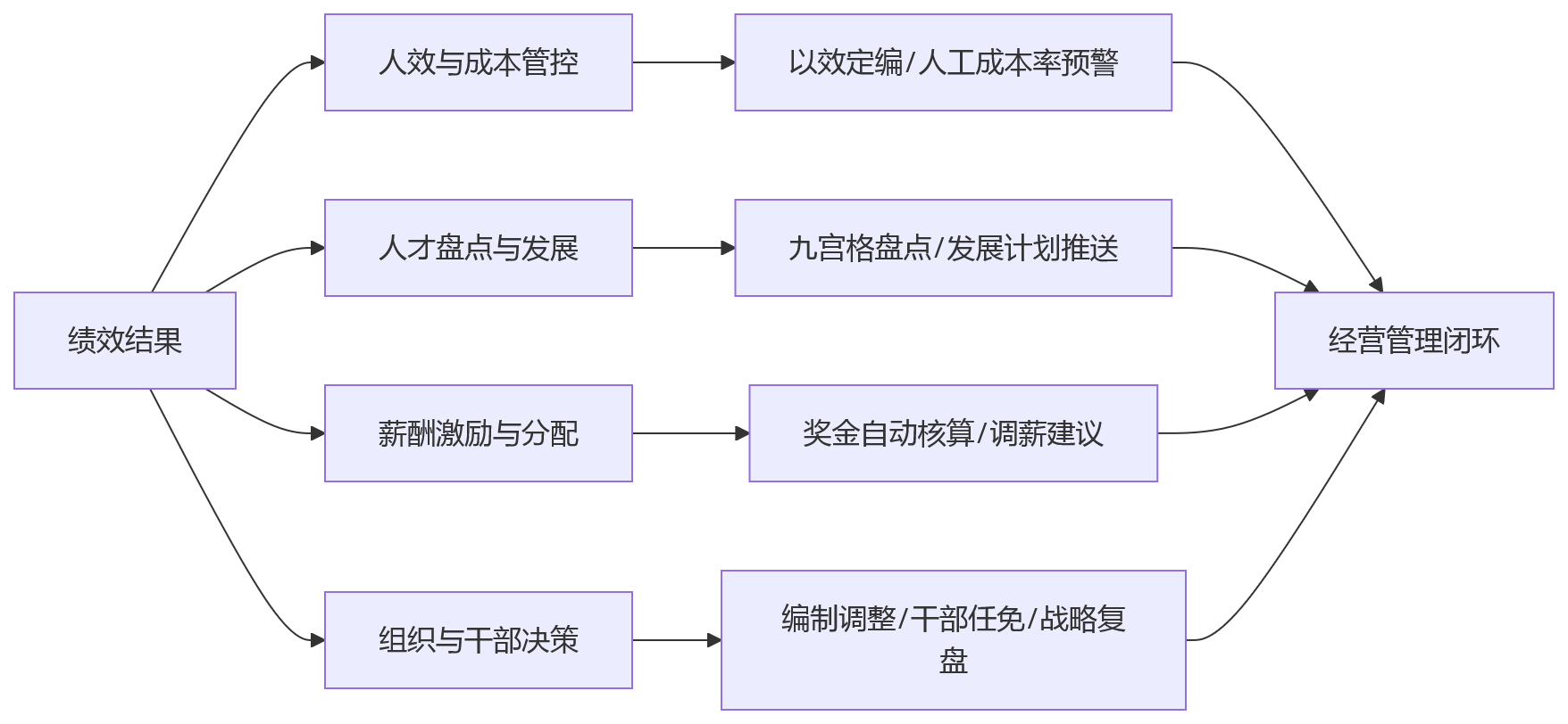 流程图 - 2026年人力资源管理系统选型：绩效结果如何联动业务场景与经营管理？