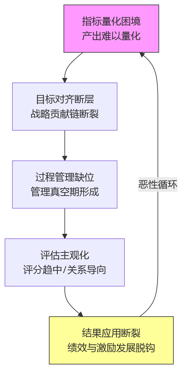 流程图 - 职能部门绩效管理为何易流于形式:人力资源系统支撑下的5类典型难题