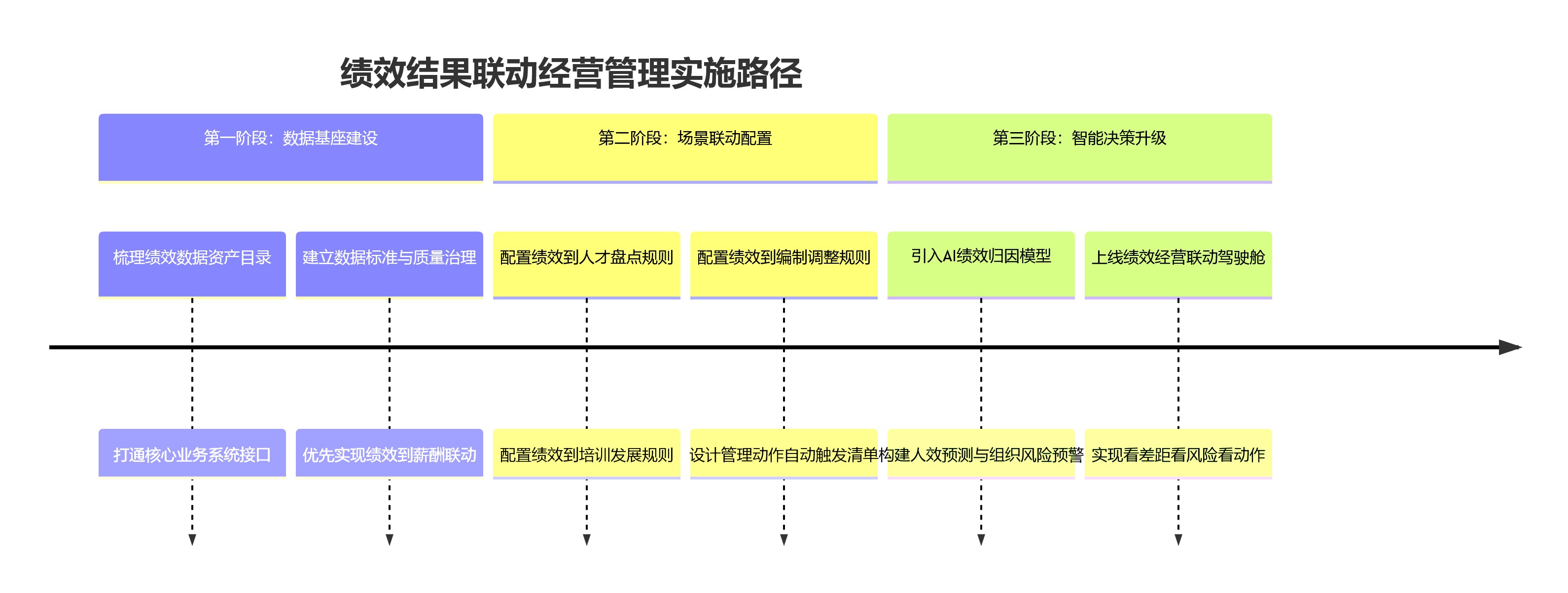 绩效结果联动经营管理实施路径