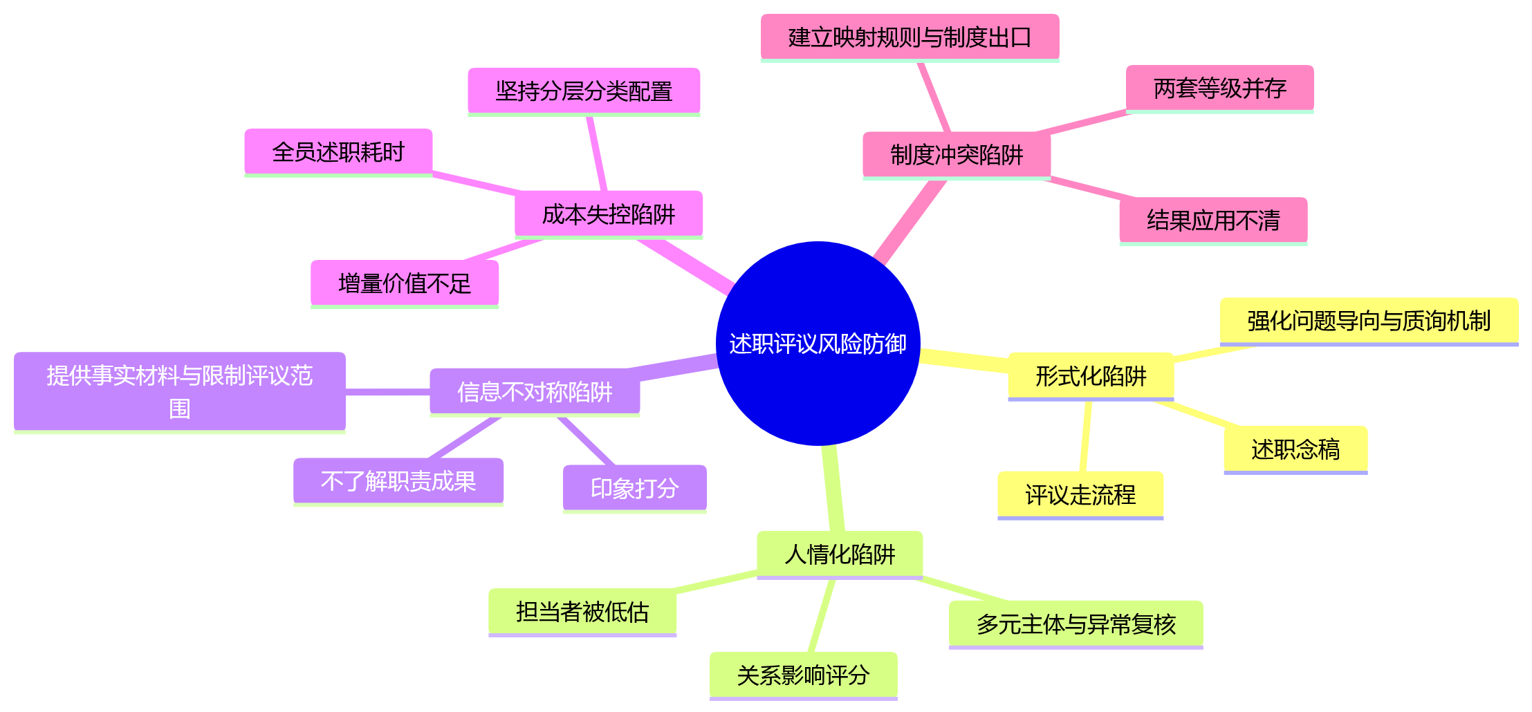 思维导图 - 述职评议是否适用于年度考核？大型组织应用场景解析