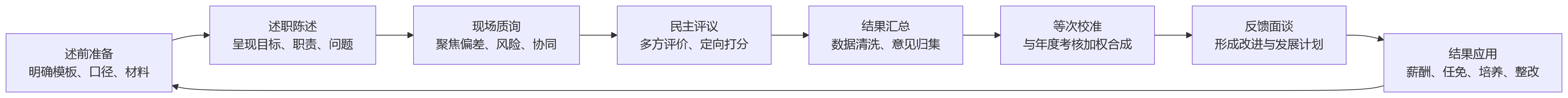流程图 - 述职评议是否适用于年度考核？大型组织应用场景解析
