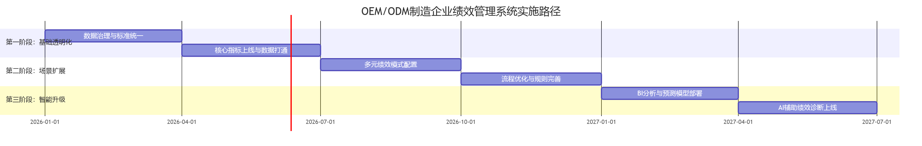 OEM/ODM制造企业绩效管理系统实施路径