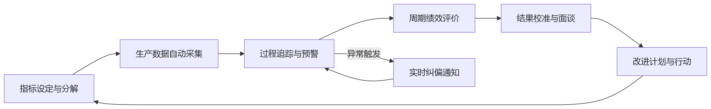 流程图 - OEM/ODM制造企业绩效管理选型:人事管理系统如何匹配交付与成本目标?