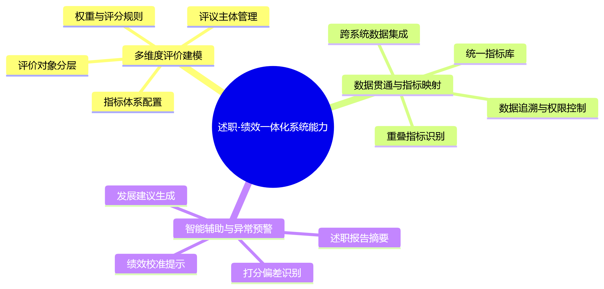 思维导图 - 集团企业述职评议应否纳入绩效?一体化管理视角解析