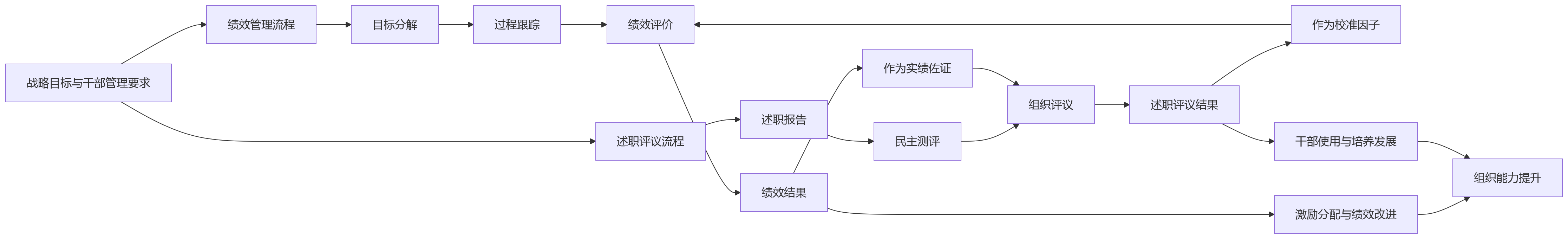 流程图 - 集团企业述职评议应否纳入绩效?一体化管理视角解析