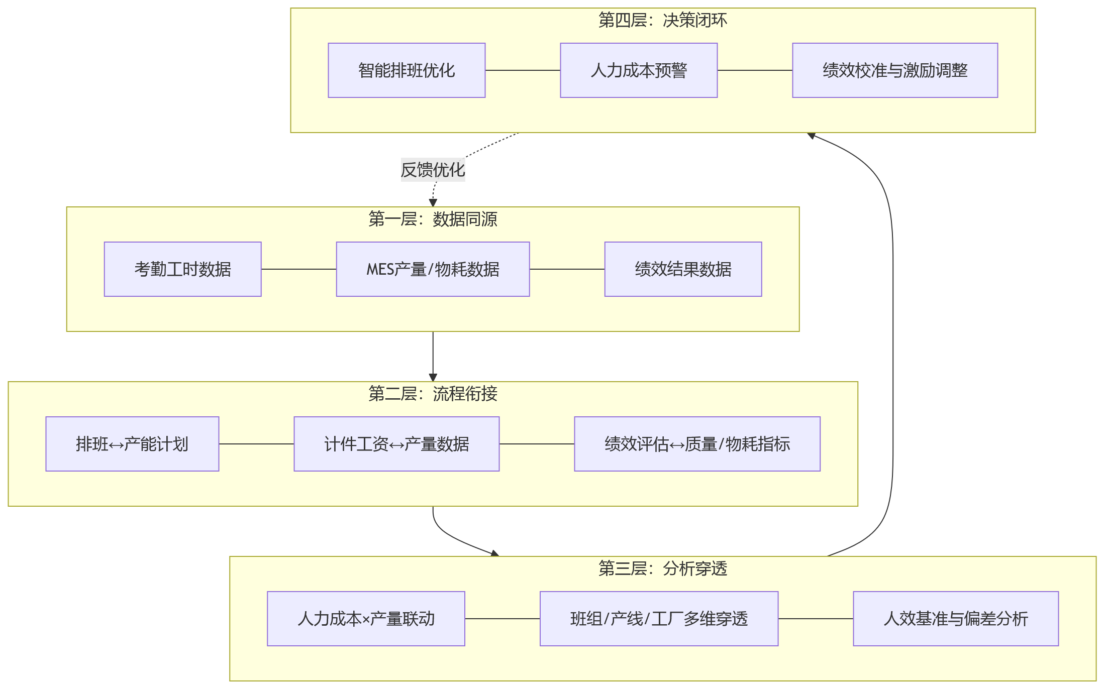 流程图 - 从工时、物耗到绩效结果,制造业HR为何需要一体化HR与业务协同?