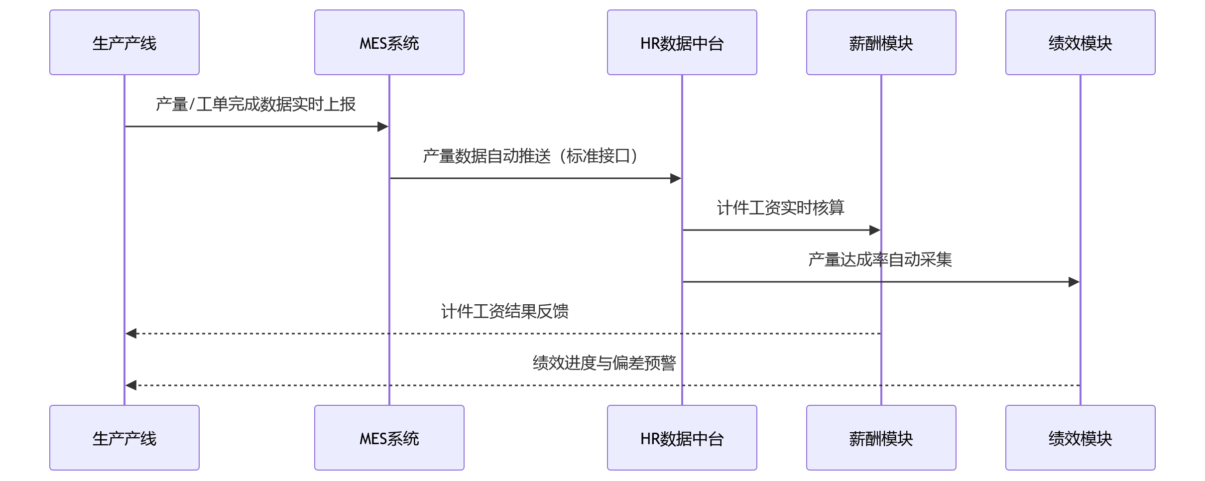 时序图 - 从工时、物耗到绩效结果,制造业HR为何需要一体化HR与业务协同?