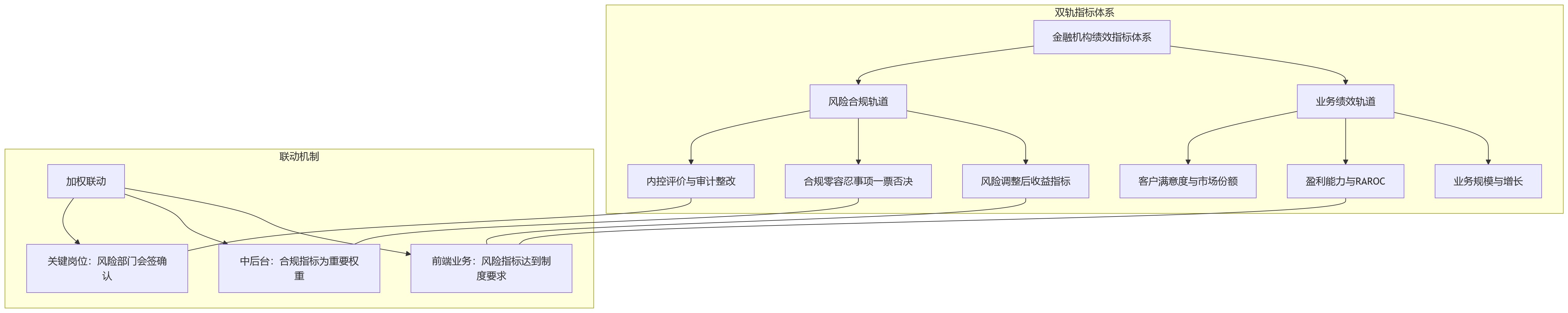 流程图 - 风控要求严格的金融机构,绩效管理如何兼顾效率与合规管控?