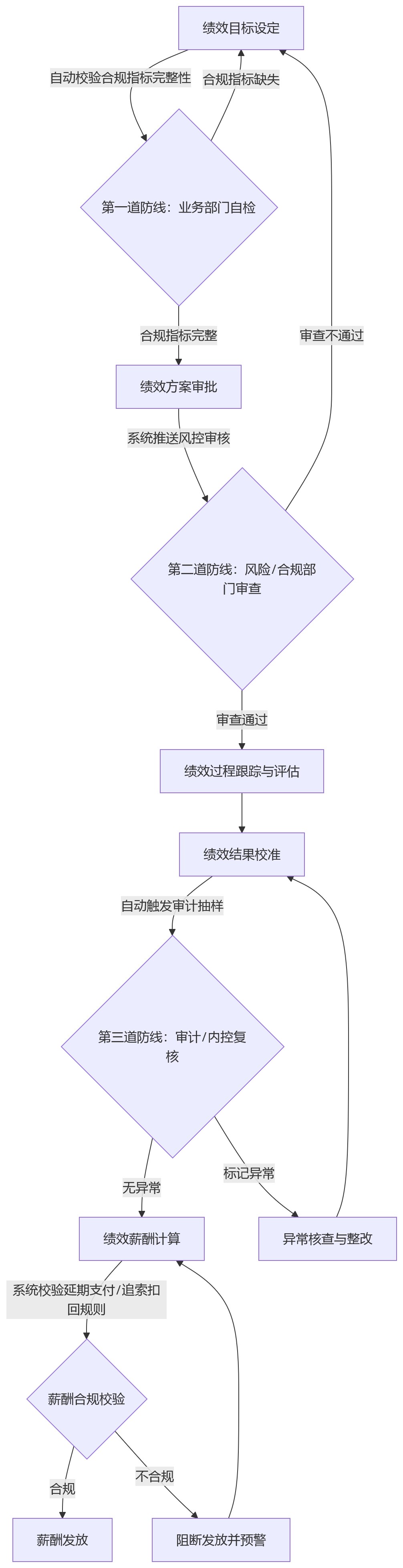 流程图 - 风控要求严格的金融机构,绩效管理如何兼顾效率与合规管控?