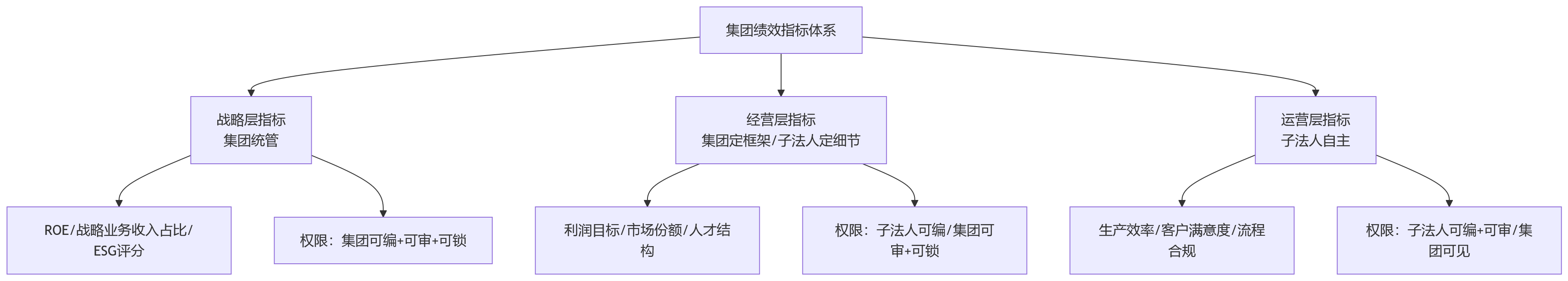 流程图 - 集团绩效管理如何划分集团指标与子法人指标权限