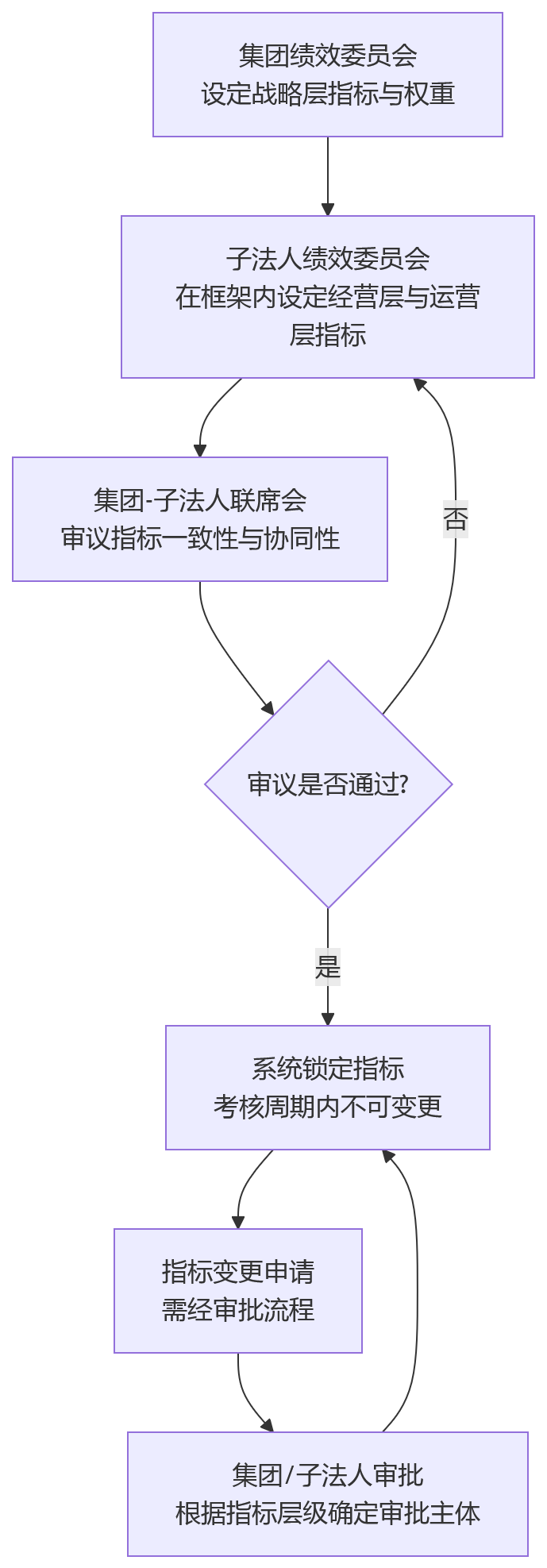 流程图 - 集团绩效管理如何划分集团指标与子法人指标权限