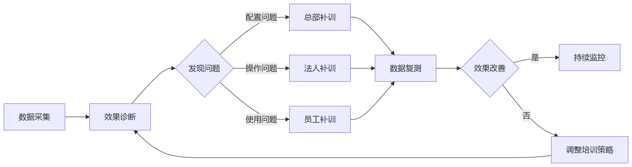 流程图 - 集团HR系统分层培训问题清单|总部、法人HR与员工学习重点全解析