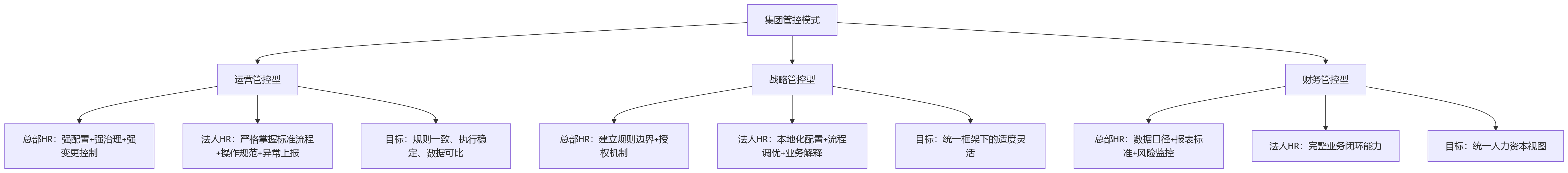 流程图 - 集团HR系统分层培训问题清单|总部、法人HR与员工学习重点全解析