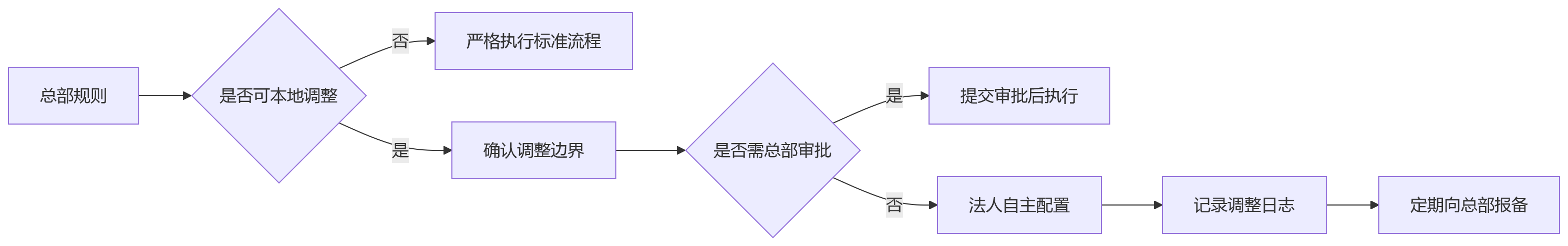 流程图 - 集团HR系统分层培训问题清单|总部、法人HR与员工学习重点全解析