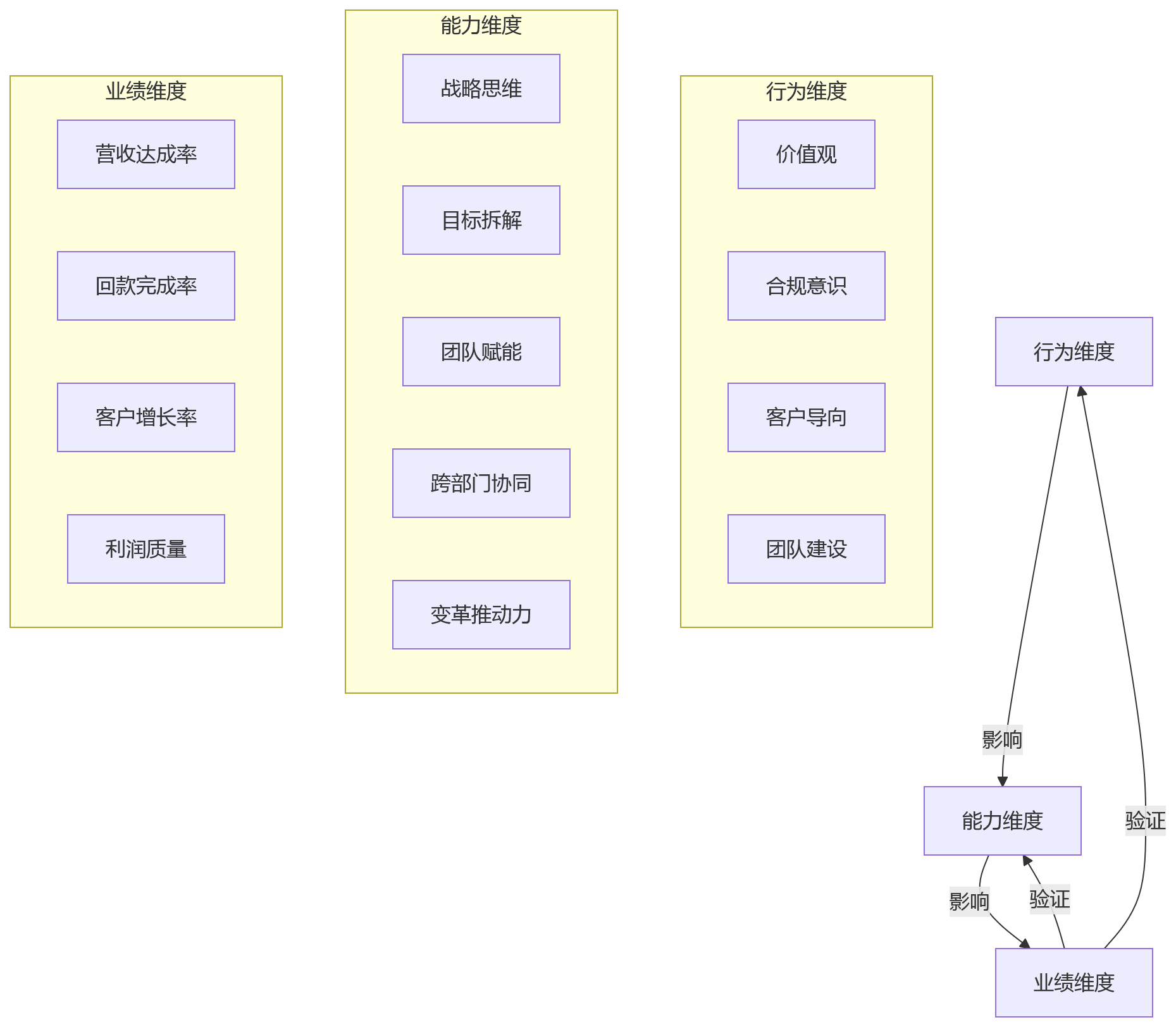 流程图 - 销售指标与360评价如何协同应用|销售管理干部考核问题清单
