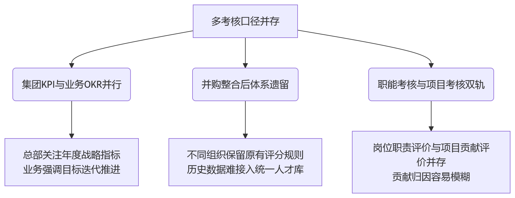 流程图 - 绩效数据治理核心问题清单|集团企业多考核口径管理Q&A