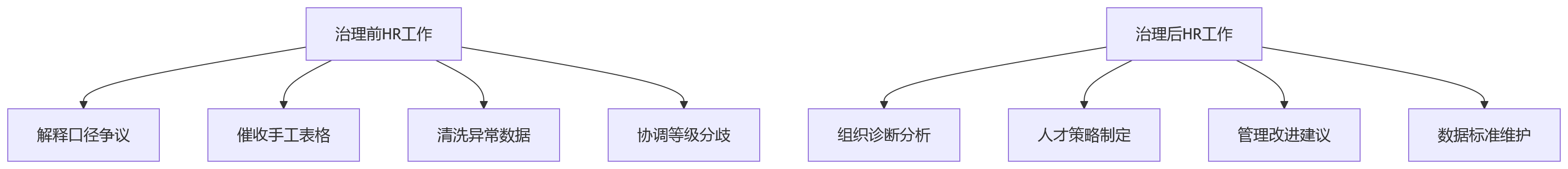 流程图 - 绩效数据治理核心问题清单|集团企业多考核口径管理Q&A