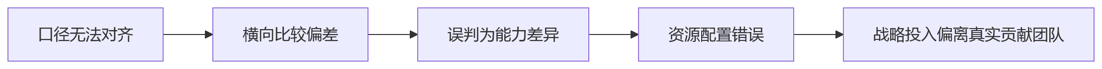 流程图 - 绩效数据治理核心问题清单|集团企业多考核口径管理Q&A