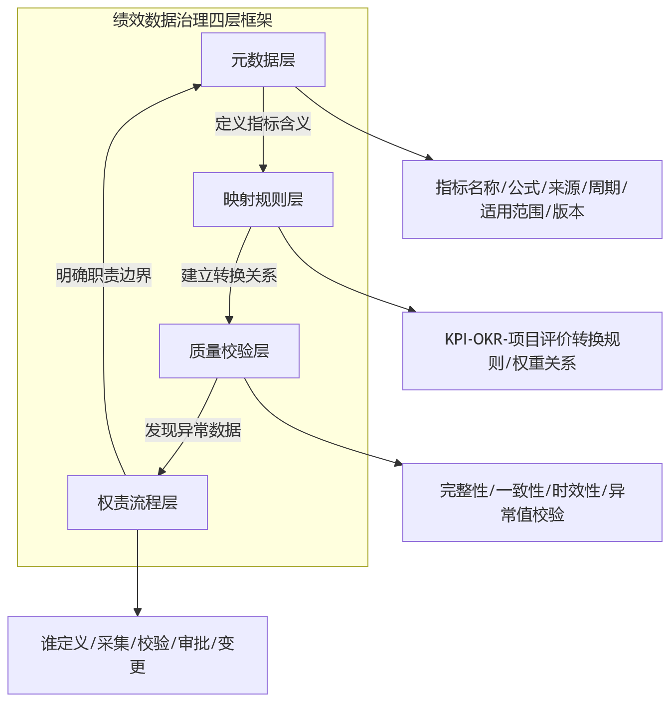 流程图 - 绩效数据治理核心问题清单|集团企业多考核口径管理Q&A