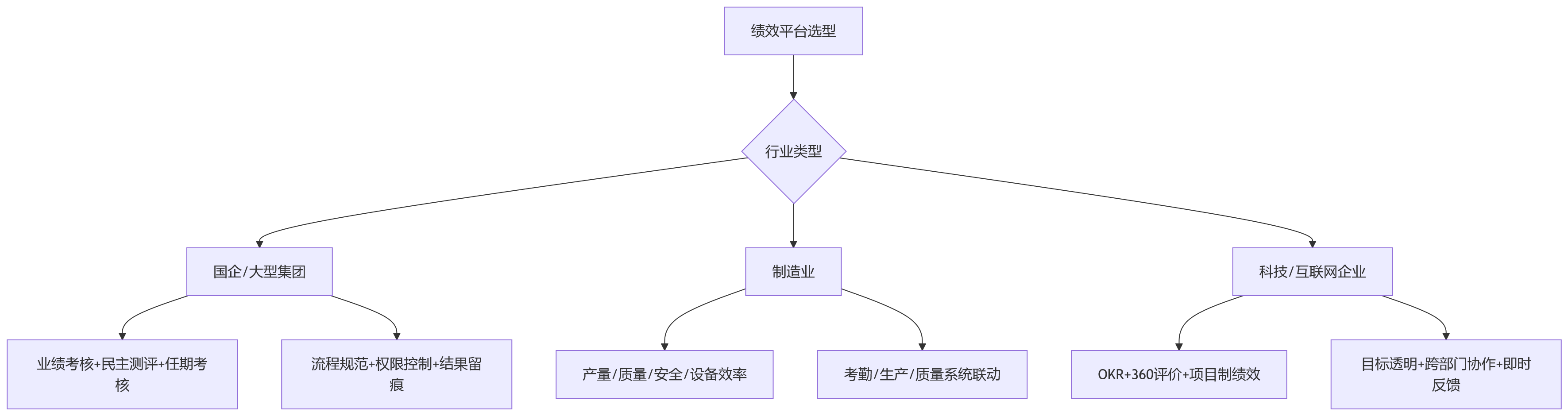 流程图 - 2026年绩效平台选型关键问题清单|如何评估厂商HR专注度