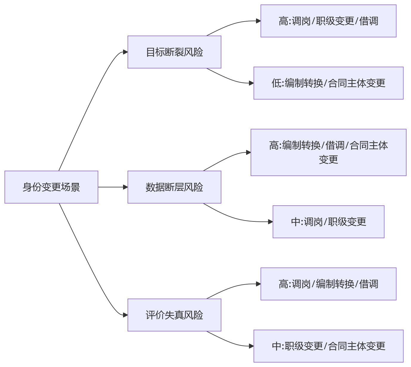 流程图 - 金融企业人员身份变化下绩效考核衔接问题清单