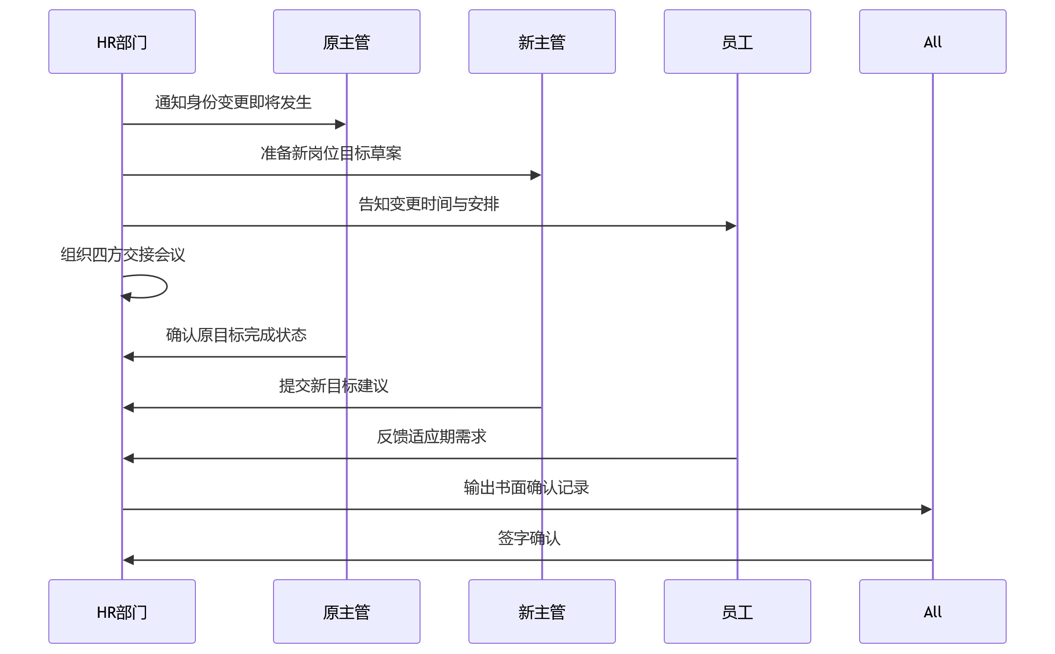 时序图 - 金融企业人员身份变化下绩效考核衔接问题清单