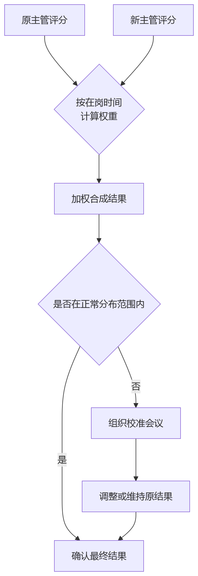 流程图 - 金融企业人员身份变化下绩效考核衔接问题清单