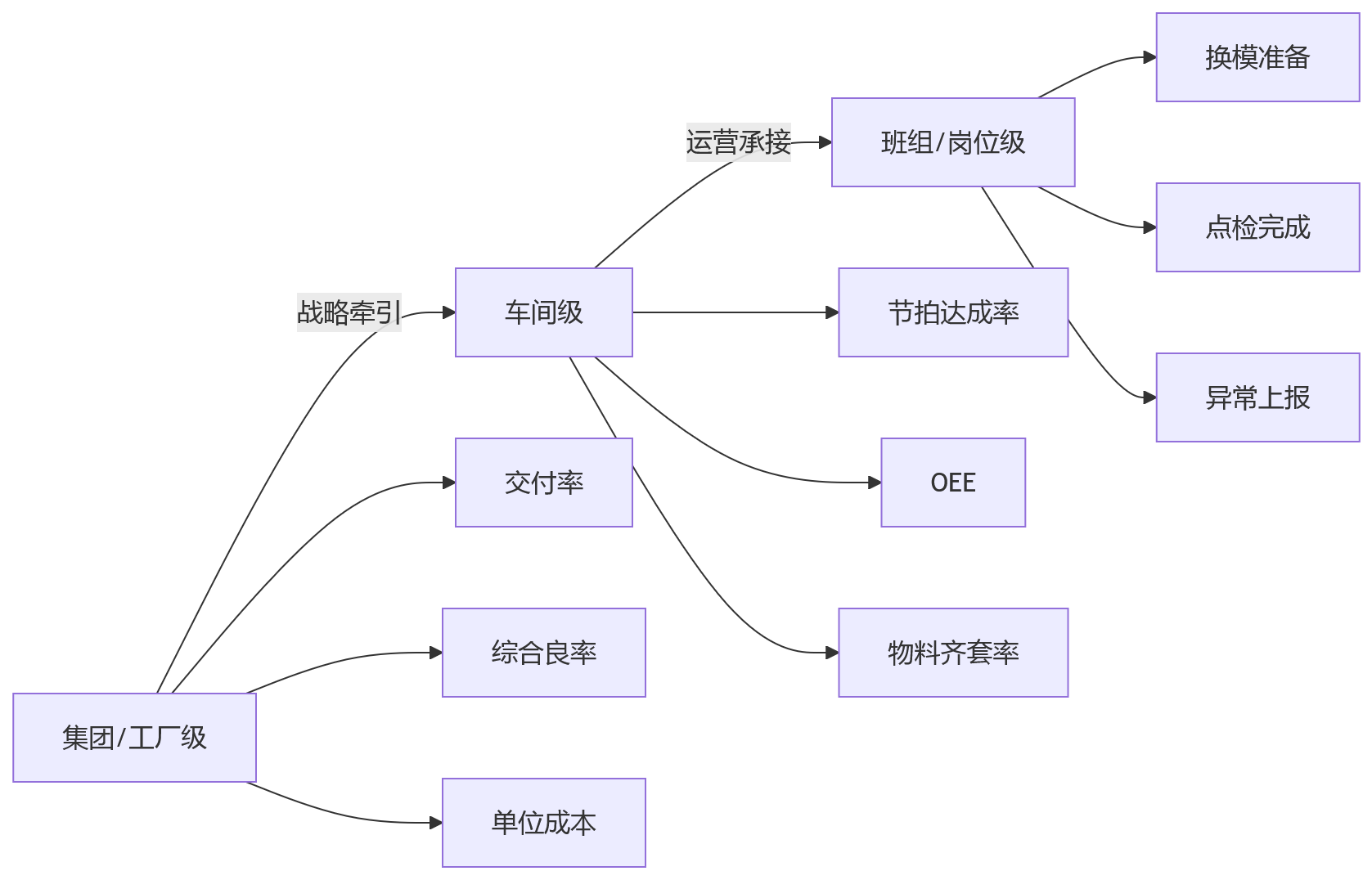 流程图 - 多车间联动生产绩效管理问题清单|统一与分层的实战问答