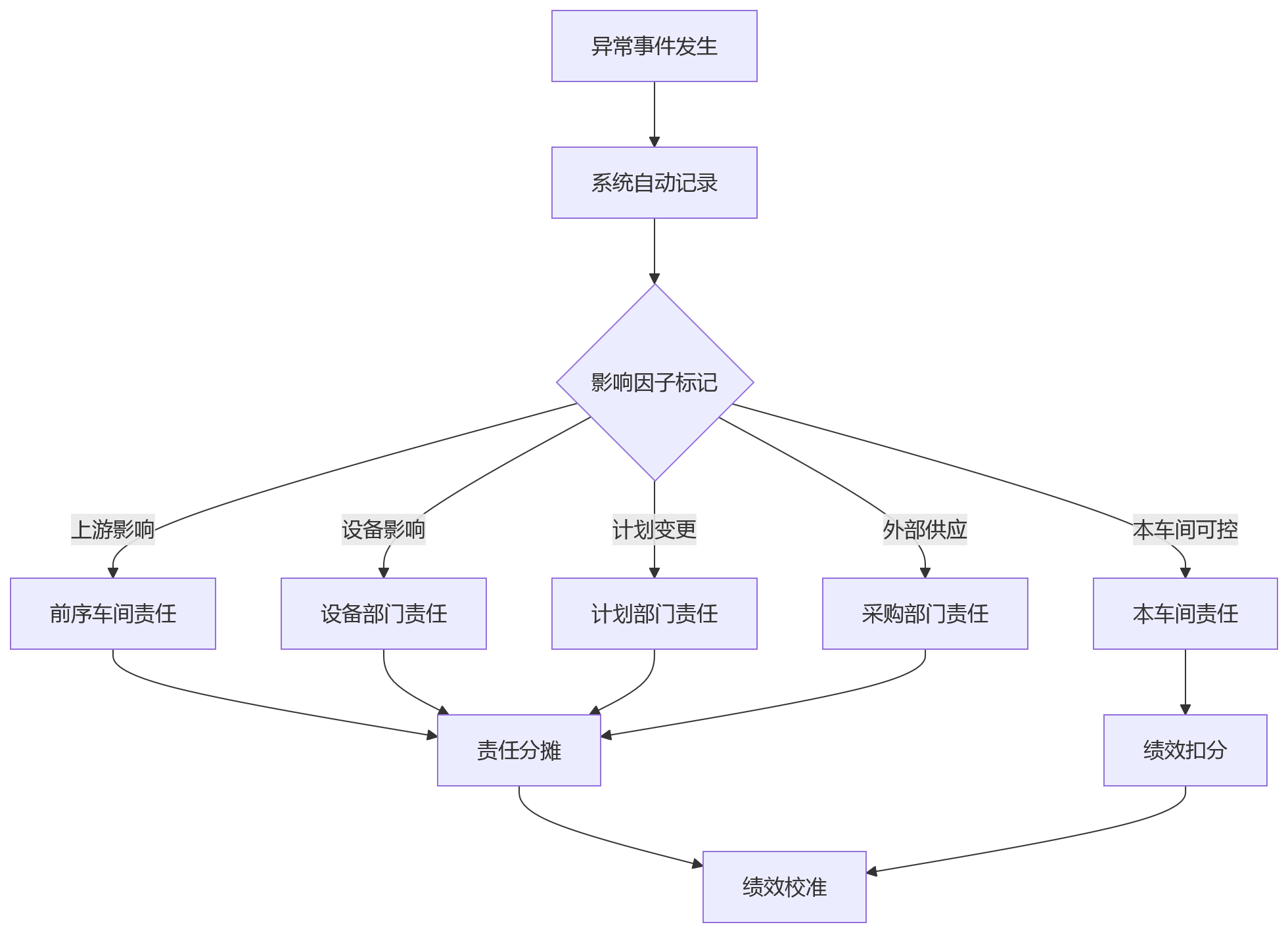 流程图 - 多车间联动生产绩效管理问题清单|统一与分层的实战问答