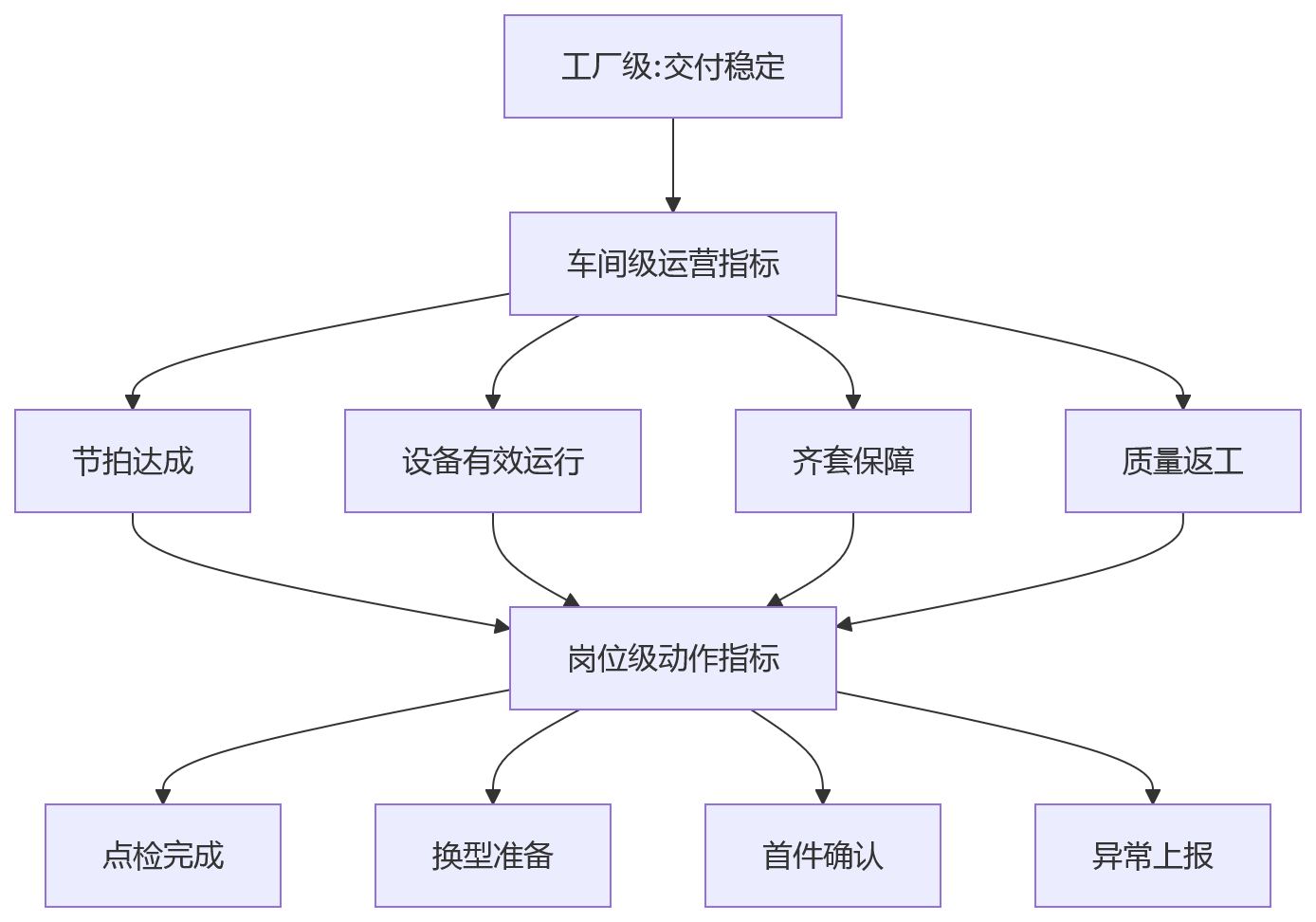 流程图 - 多车间联动生产绩效管理问题清单|统一与分层的实战问答