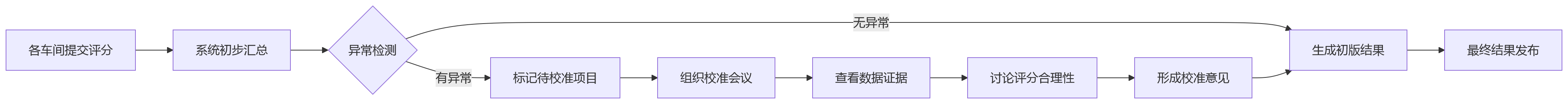流程图 - 多车间联动生产绩效管理问题清单|统一与分层的实战问答