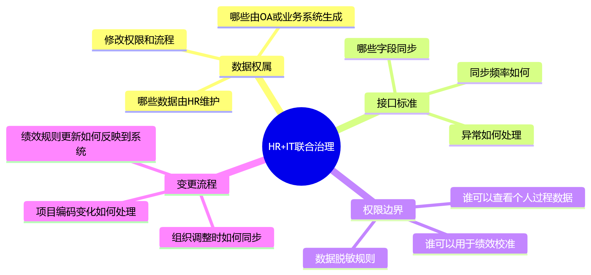 思维导图 - 科技集团绩效升级为何要先打通OA与HR系统?关键问题清单